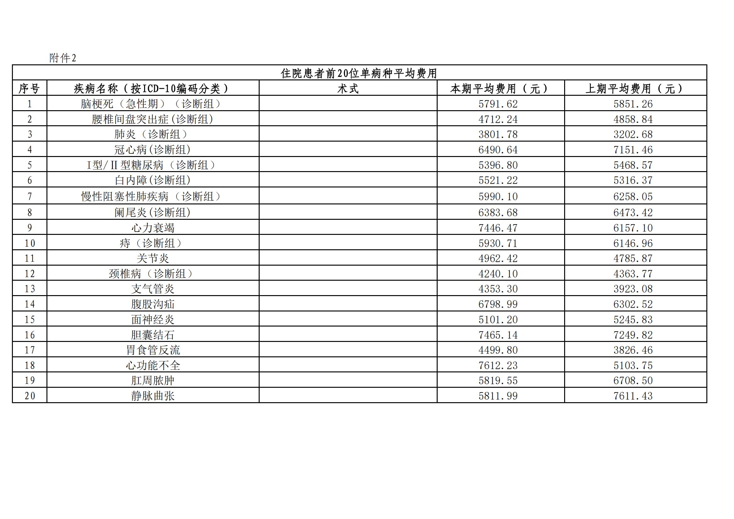 住院患者前20位单病种平均费用（濉溪县中医医院2024年第1季度）_00.jpg