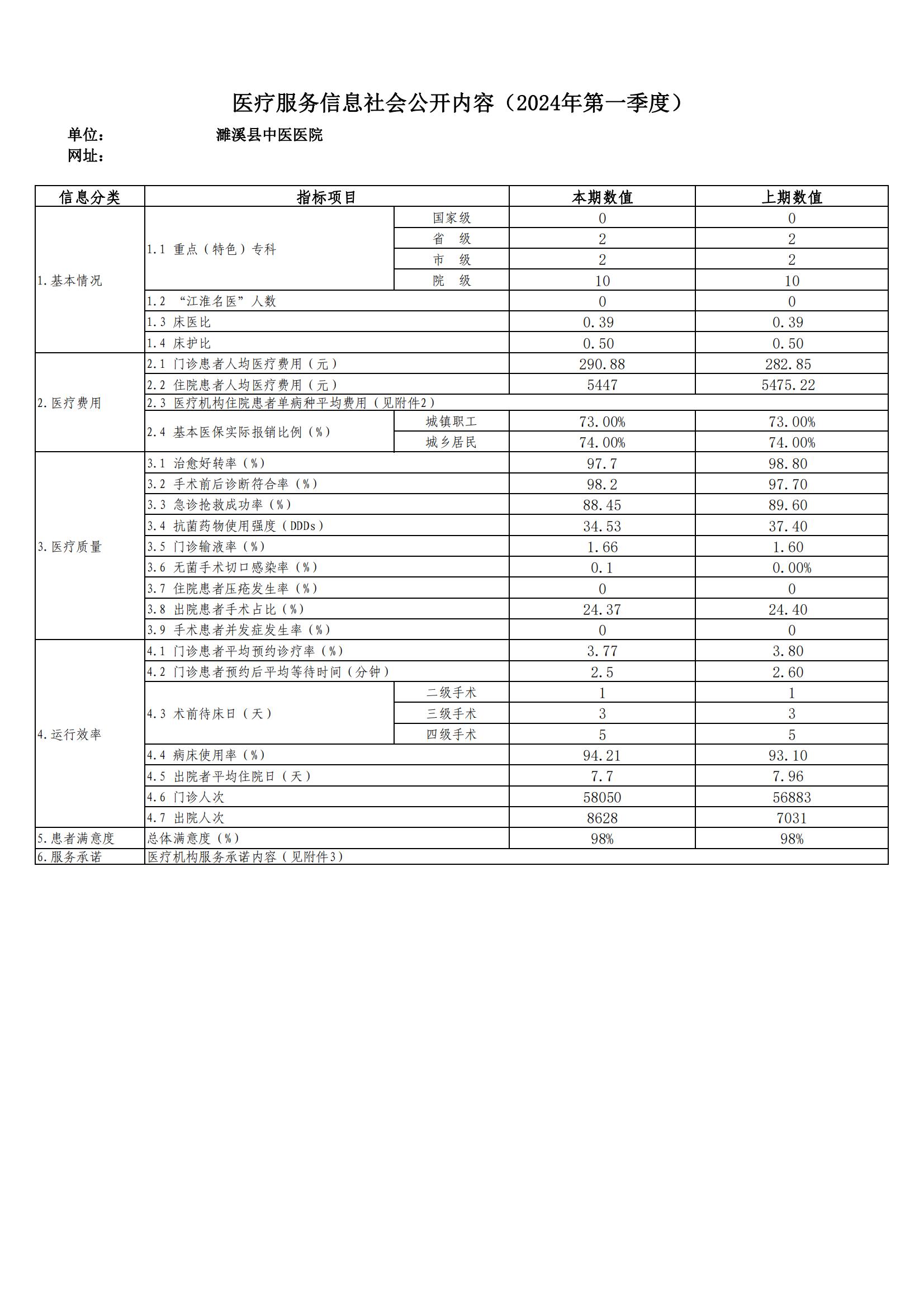 医疗服务信息社会公开内容（濉溪县中医医院2024年第1季度） (1)_00.jpg