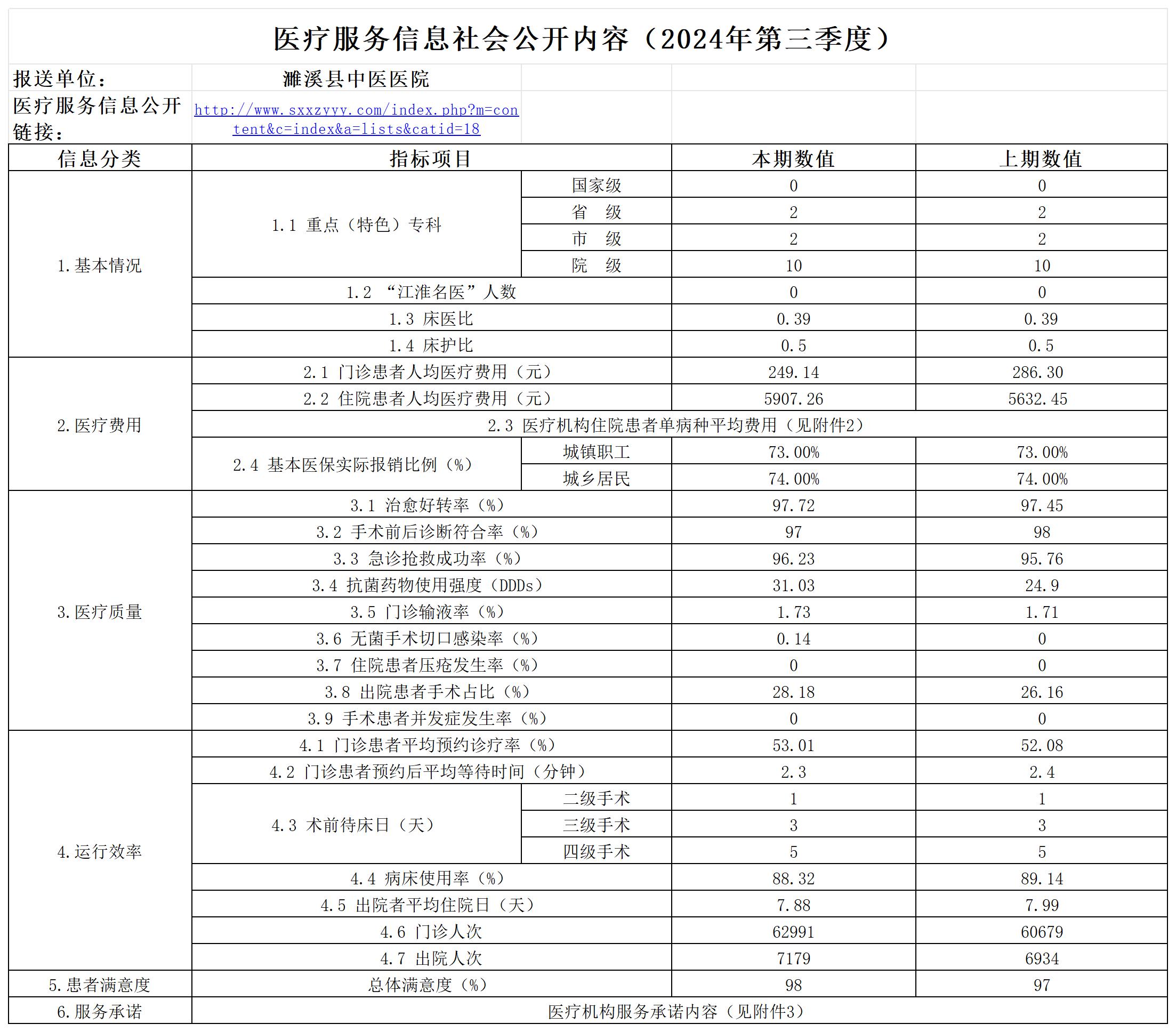 濉溪县中医医院-医疗服务信息社会公开内容模板第三季度 (1)_主表格.jpg